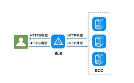 HTTPS 建立连接